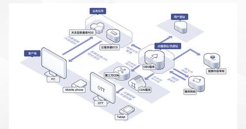 數據存儲難？華為云對象存儲OBS輕松解決數據處理與存儲挑戰